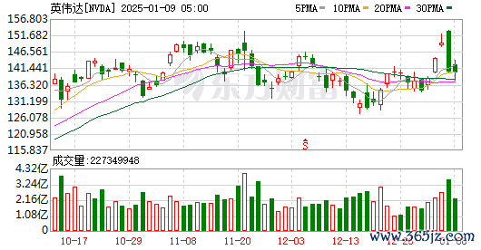 做杠杆炒股 英伟达发布全新GeForce RTX 50系列Blackwell架构GPU