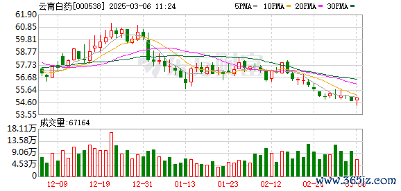 炒股杠杆平台 罕见！千亿“中药茅”豪掷50亿！中药行情何时再起？